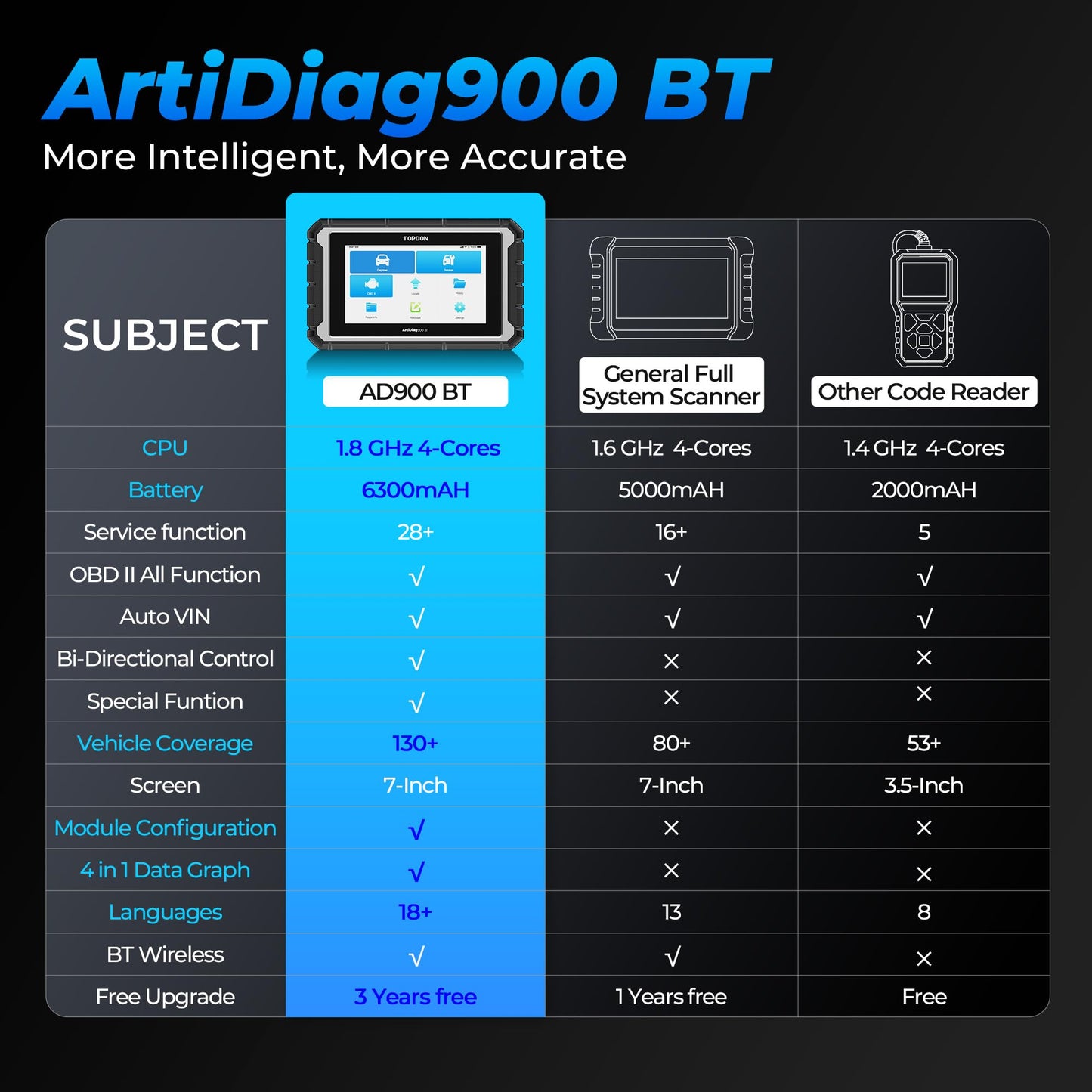 Wireless OBD2 Diagnostic Scanner with ECU Coding